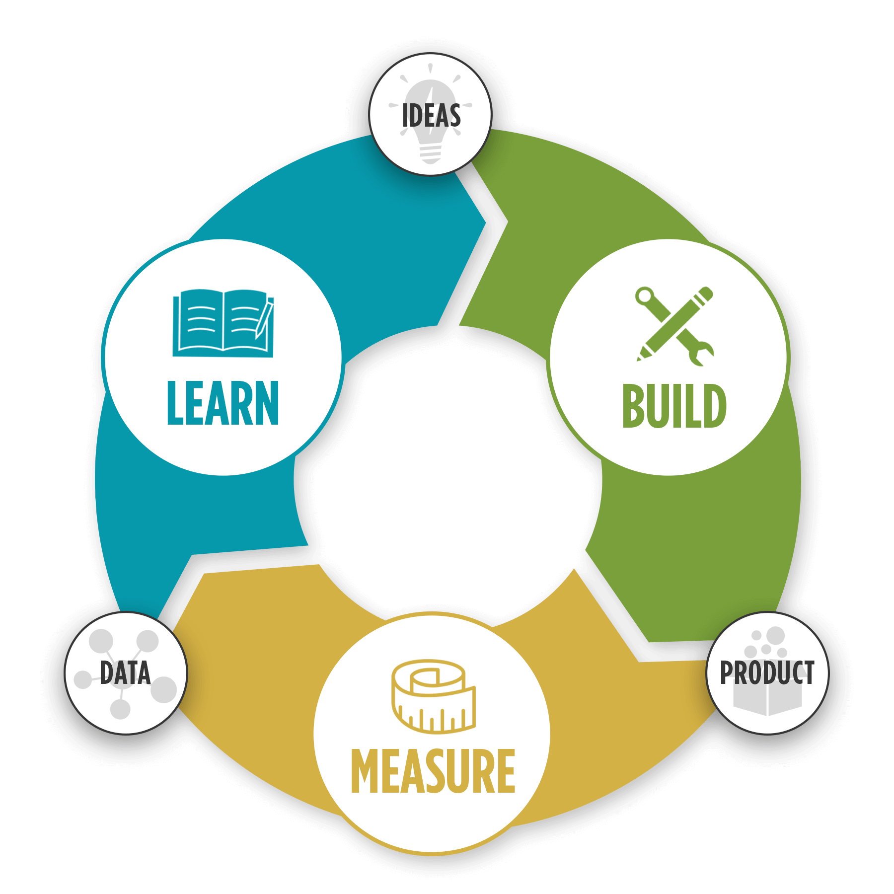 Lean development. Lean методология. Lean Startup Cycle. Lean Cycle. Build measure learn.